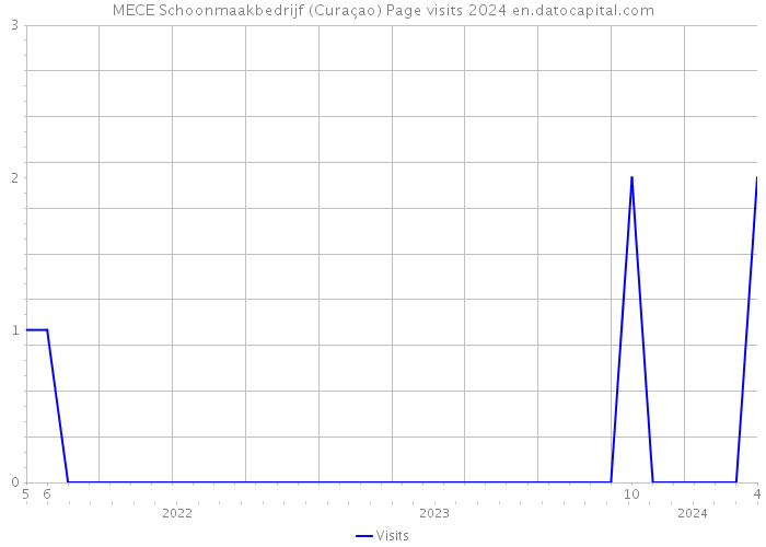 MECE Schoonmaakbedrijf (Curaçao) Page visits 2024 