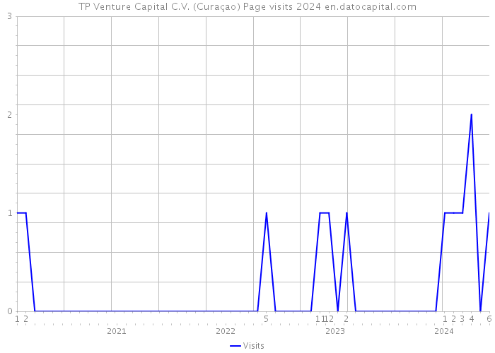 TP Venture Capital C.V. (Curaçao) Page visits 2024 
