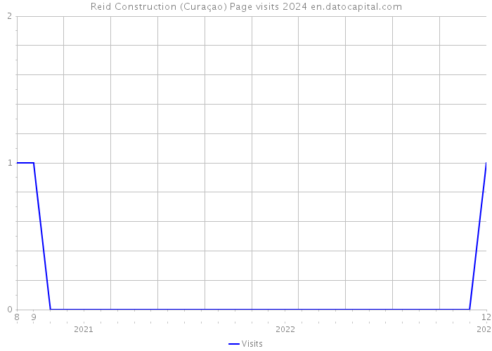 Reid Construction (Curaçao) Page visits 2024 