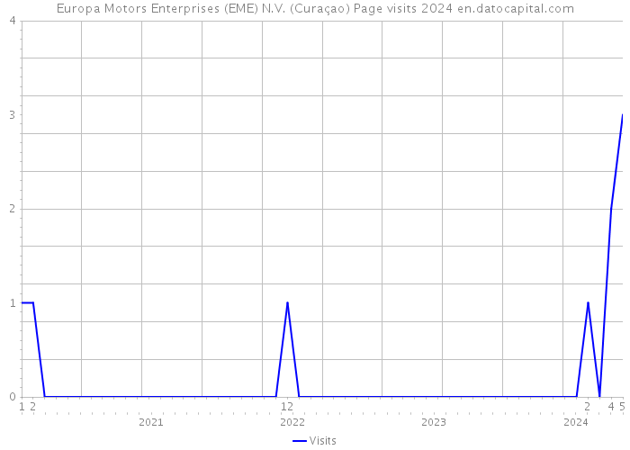 Europa Motors Enterprises (EME) N.V. (Curaçao) Page visits 2024 