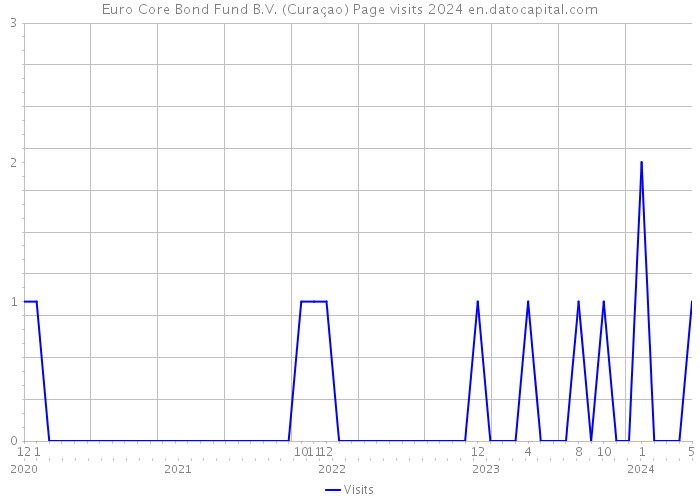 Euro Core Bond Fund B.V. (Curaçao) Page visits 2024 