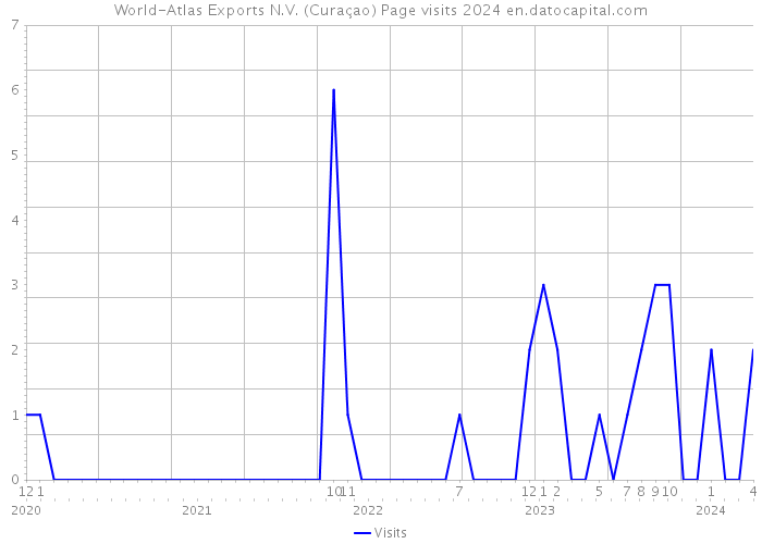 World-Atlas Exports N.V. (Curaçao) Page visits 2024 