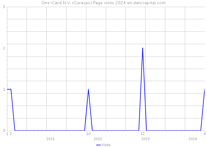 One-Card N.V. (Curaçao) Page visits 2024 