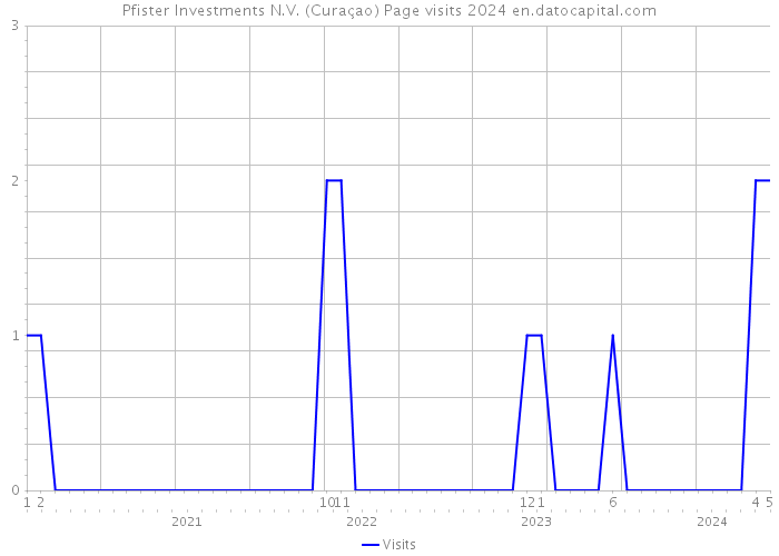 Pfister Investments N.V. (Curaçao) Page visits 2024 