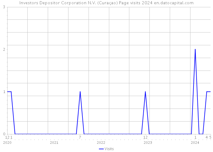 Investors Depositor Corporation N.V. (Curaçao) Page visits 2024 