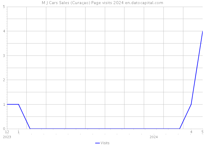 M J Cars Sales (Curaçao) Page visits 2024 