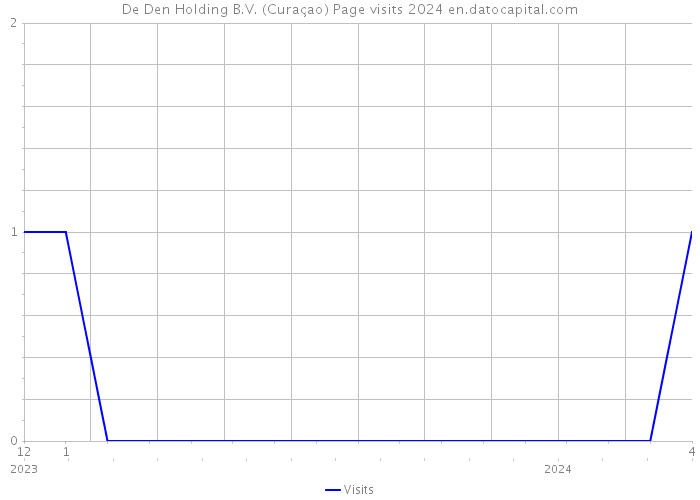 De Den Holding B.V. (Curaçao) Page visits 2024 