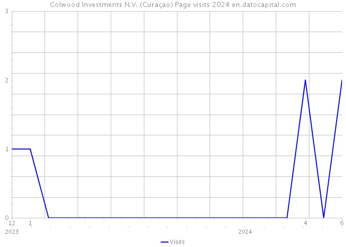 Colwood Investments N.V. (Curaçao) Page visits 2024 