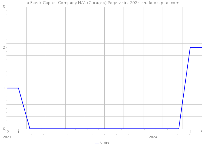 La Baeck Capital Company N.V. (Curaçao) Page visits 2024 