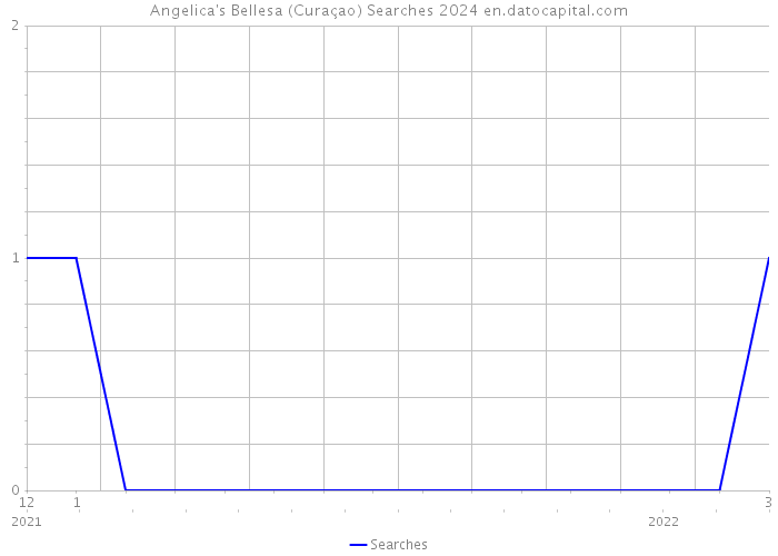 Angelica's Bellesa (Curaçao) Searches 2024 