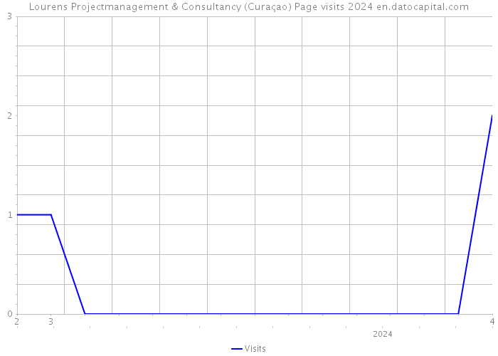 Lourens Projectmanagement & Consultancy (Curaçao) Page visits 2024 