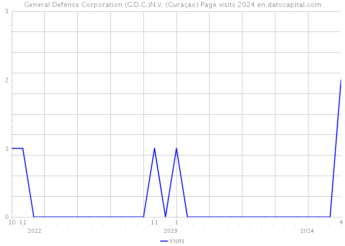 General Defense Corporation (G.D.C.)N.V. (Curaçao) Page visits 2024 