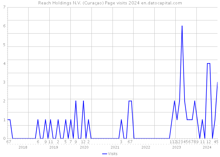 Reach Holdings N.V. (Curaçao) Page visits 2024 