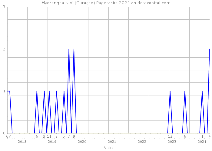 Hydrangea N.V. (Curaçao) Page visits 2024 
