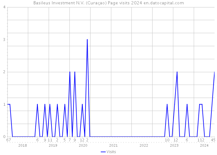Basileus Investment N.V. (Curaçao) Page visits 2024 