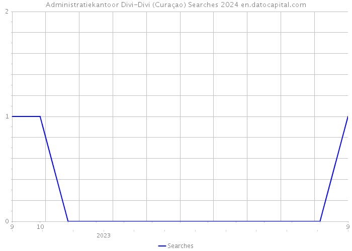 Administratiekantoor Divi-Divi (Curaçao) Searches 2024 