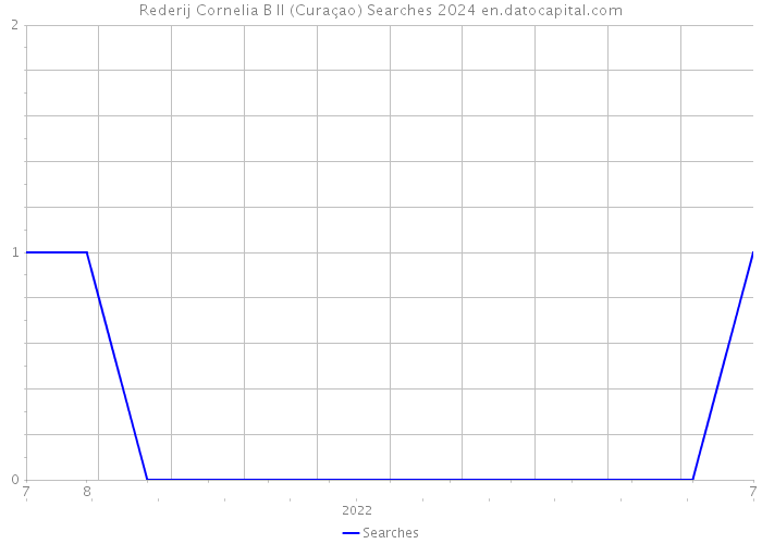 Rederij Cornelia B II (Curaçao) Searches 2024 