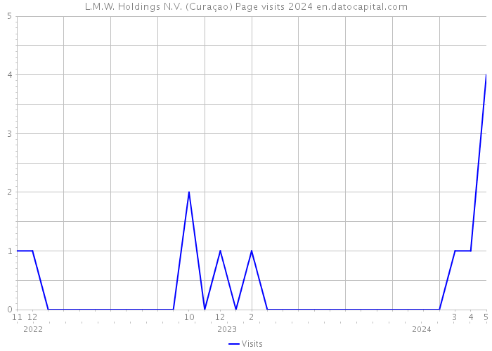 L.M.W. Holdings N.V. (Curaçao) Page visits 2024 