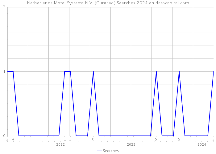 Netherlands Motel Systems N.V. (Curaçao) Searches 2024 