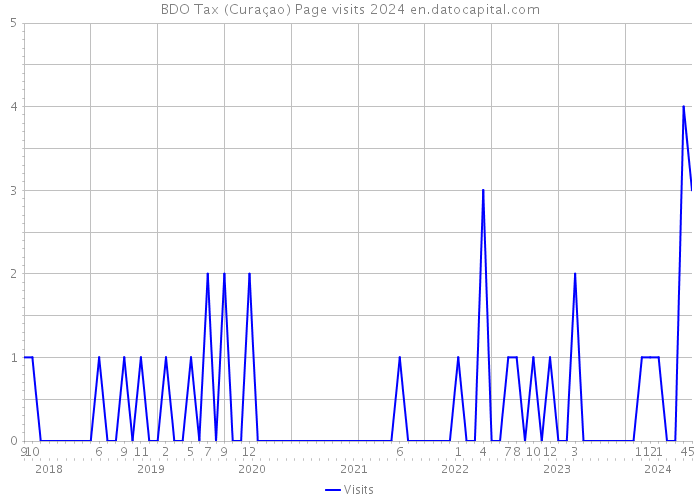 BDO Tax (Curaçao) Page visits 2024 