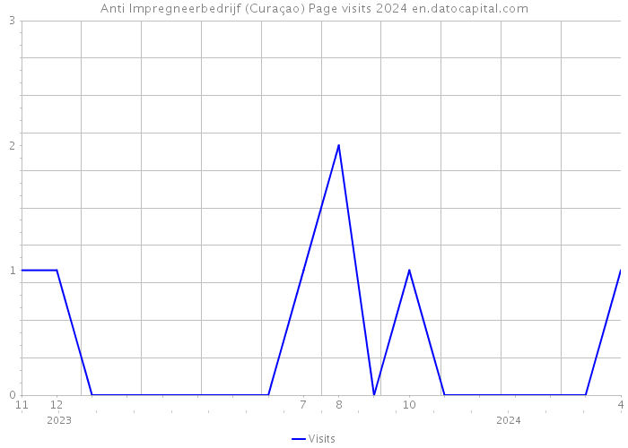 Anti Impregneerbedrijf (Curaçao) Page visits 2024 