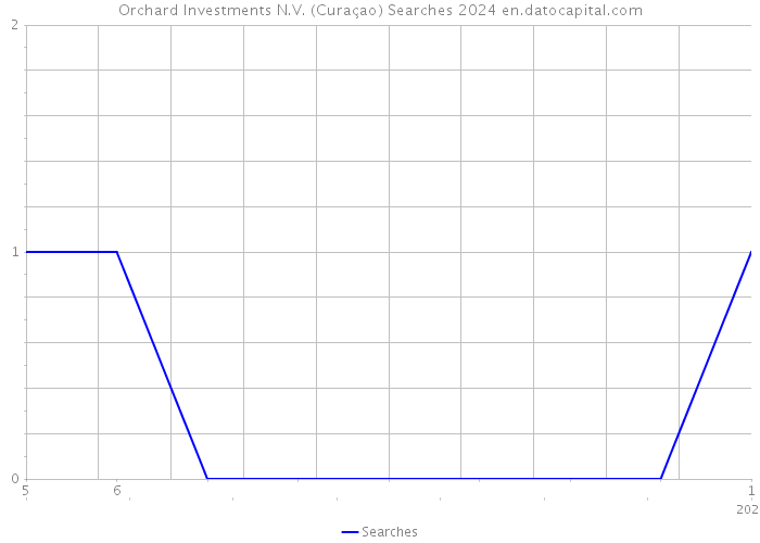 Orchard Investments N.V. (Curaçao) Searches 2024 