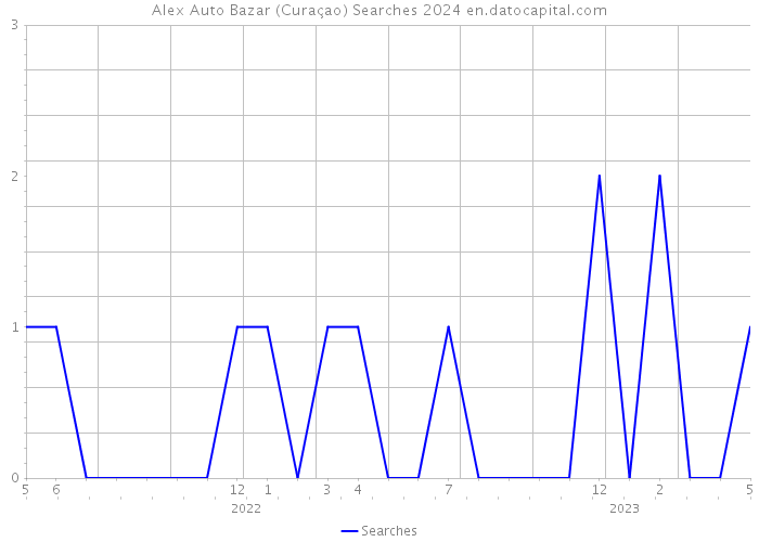 Alex Auto Bazar (Curaçao) Searches 2024 