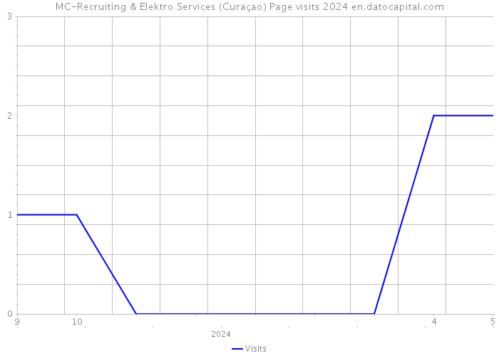 MC-Recruiting & Elektro Services (Curaçao) Page visits 2024 