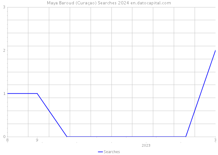 Maya Baroud (Curaçao) Searches 2024 