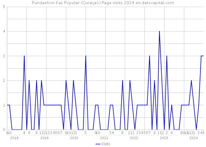 Fundashon Kas Popular (Curaçao) Page visits 2024 
