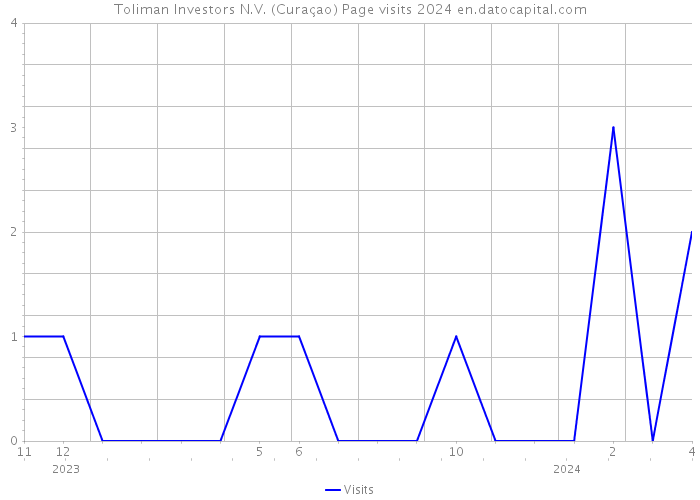 Toliman Investors N.V. (Curaçao) Page visits 2024 