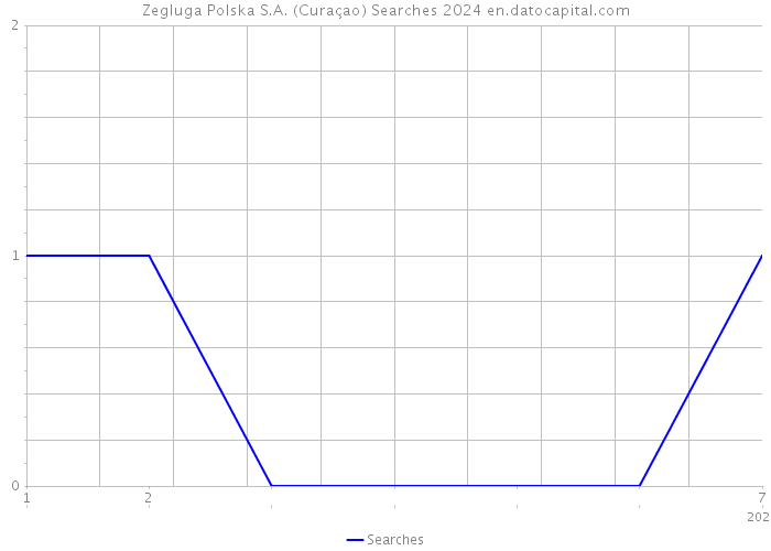 Zegluga Polska S.A. (Curaçao) Searches 2024 