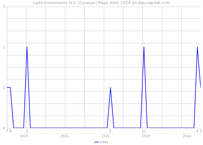 Ladd Investments N.V. (Curaçao) Page visits 2024 