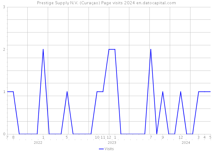 Prestige Supply N.V. (Curaçao) Page visits 2024 