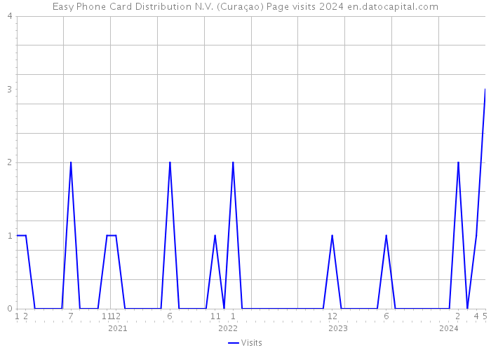 Easy Phone Card Distribution N.V. (Curaçao) Page visits 2024 