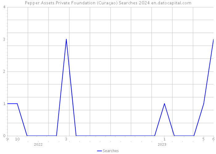 Pepper Assets Private Foundation (Curaçao) Searches 2024 