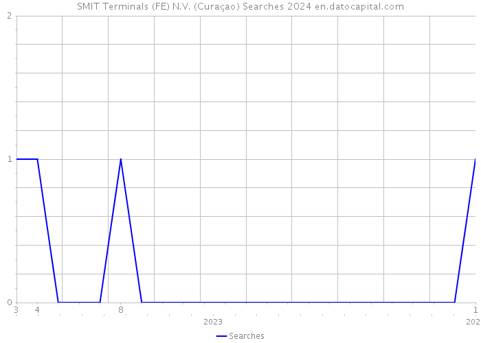 SMIT Terminals (FE) N.V. (Curaçao) Searches 2024 