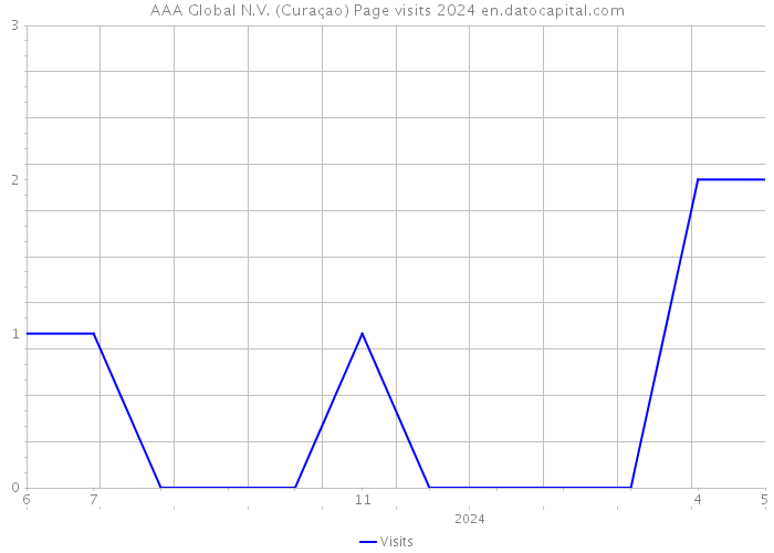 AAA Global N.V. (Curaçao) Page visits 2024 