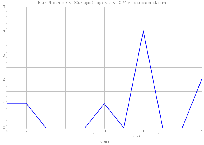 Blue Phoenix B.V. (Curaçao) Page visits 2024 