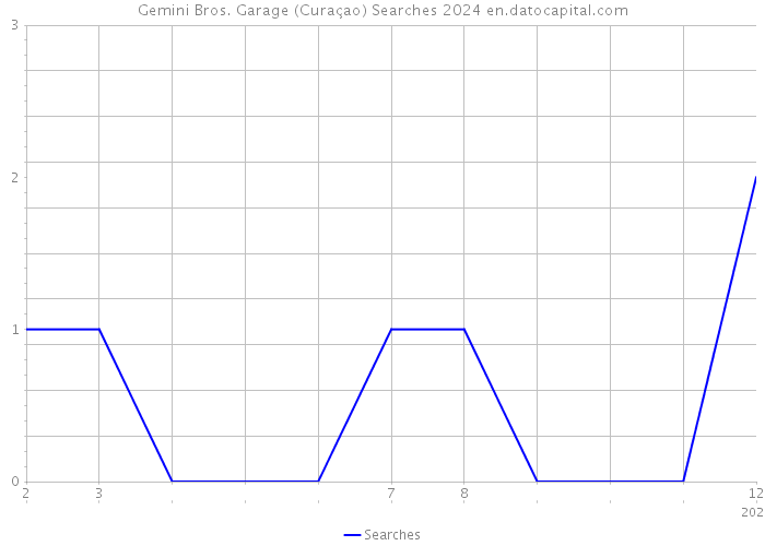 Gemini Bros. Garage (Curaçao) Searches 2024 