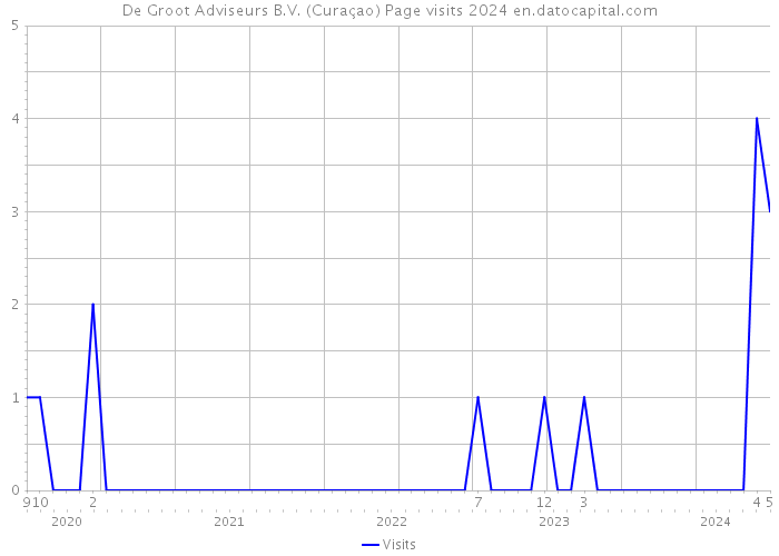 De Groot Adviseurs B.V. (Curaçao) Page visits 2024 