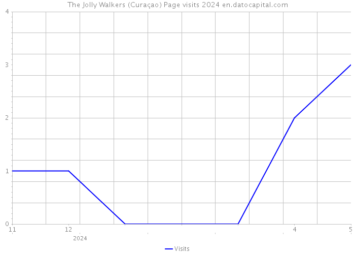 The Jolly Walkers (Curaçao) Page visits 2024 