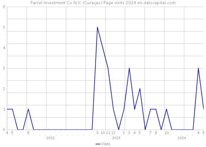 Farrel Investment Co N.V. (Curaçao) Page visits 2024 