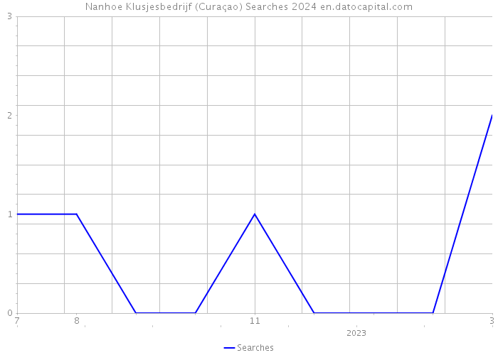 Nanhoe Klusjesbedrijf (Curaçao) Searches 2024 
