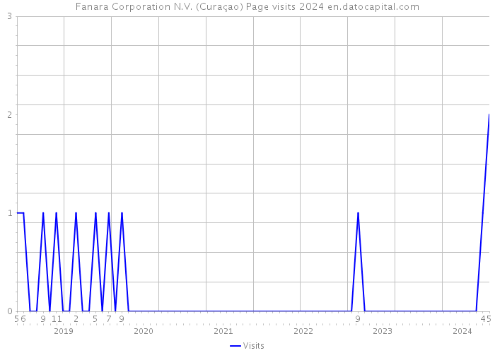 Fanara Corporation N.V. (Curaçao) Page visits 2024 