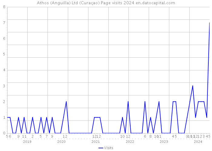 Athos (Anguilla) Ltd (Curaçao) Page visits 2024 