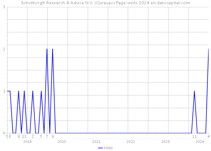 Schotborgh Research & Advice N.V. (Curaçao) Page visits 2024 