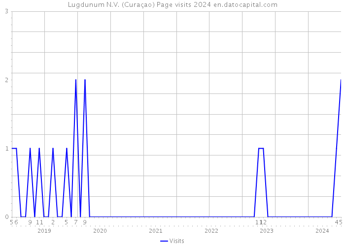 Lugdunum N.V. (Curaçao) Page visits 2024 