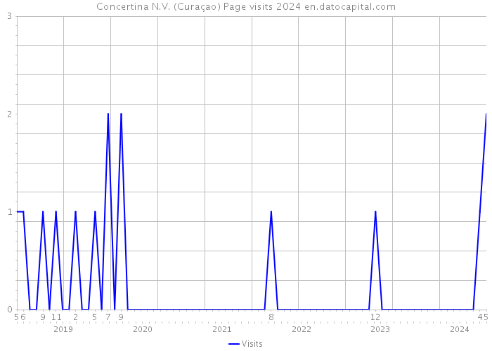 Concertina N.V. (Curaçao) Page visits 2024 