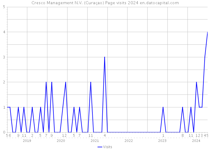 Cresco Management N.V. (Curaçao) Page visits 2024 